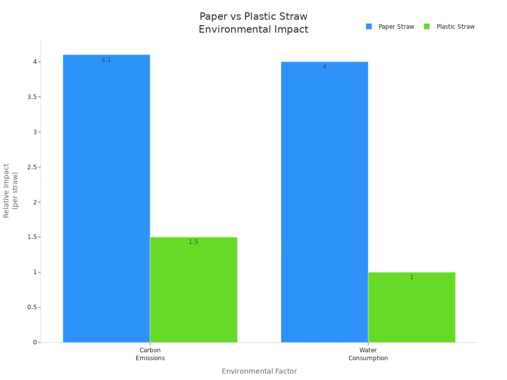 Bar chart comparing carbon emissions and water use of paper and plastic straws
