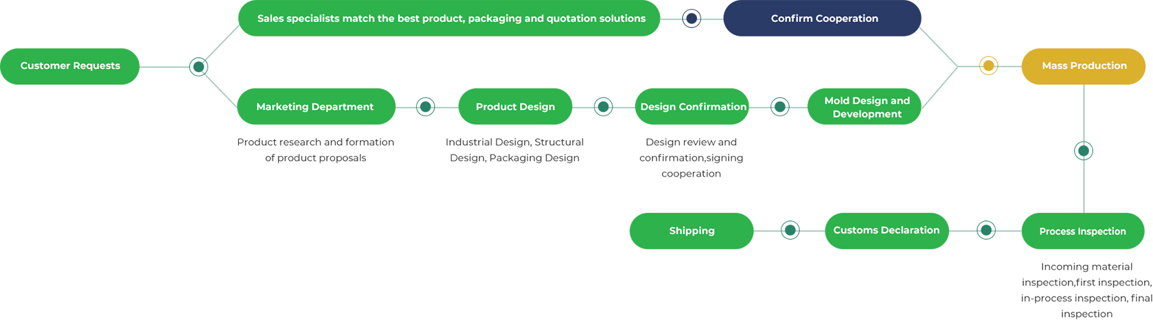 Flowchart illustrating the complete process from customer requests to shipping. It begins with sales specialists matching the best product, packaging, and quotation solutions, followed by confirming cooperation. The Marketing Department then conducts product research and formulates product proposals. The next phase is Product Design, involving Industrial Design, Structural Design, and Packaging Design, leading to design confirmation through review and signing of cooperation agreements. Mold Design and Development come next, followed by Mass Production. The production process includes inspections such as Incoming Material Inspection, First Article Inspection, In-Process Inspection, and Final Inspection. The process concludes with Customs Declaration and Shipping.